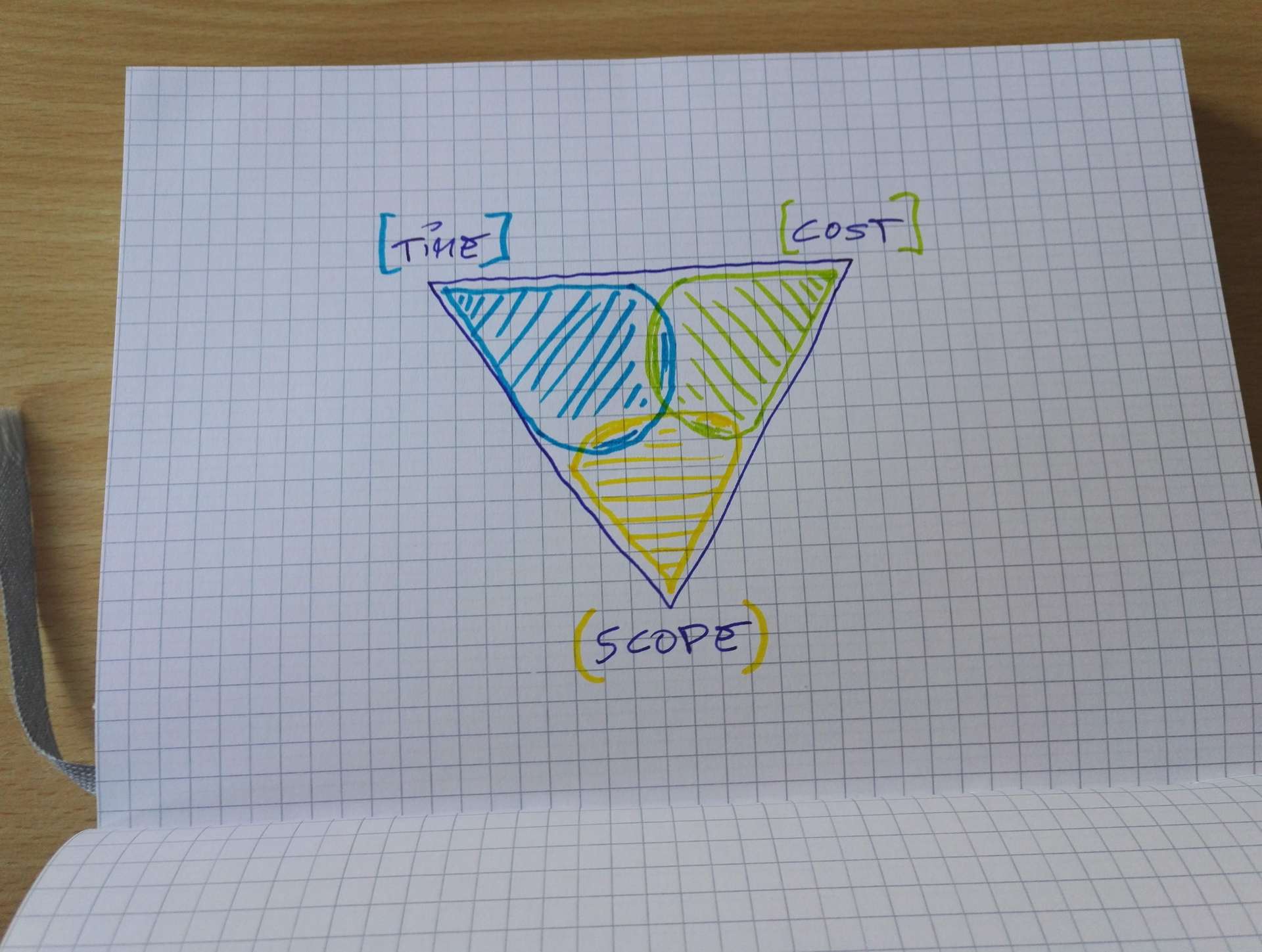 Projektmanagement Agiles Dreieck