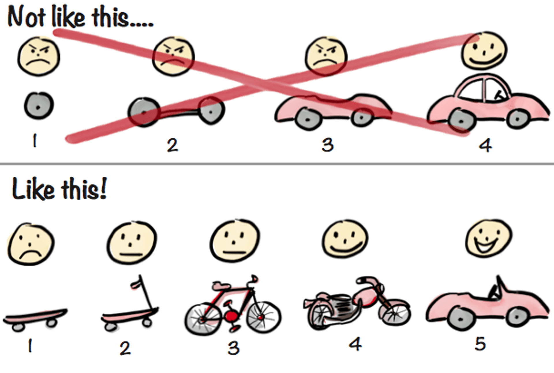 Henrik Kniberg Minimum Viable Product